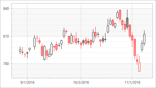 [](xref:DevExpress.Xpf.Charts.BorderCandleStick2DModel)