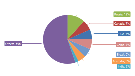 [](xref:DevExpress.Xpf.Charts.BorderlessFlatPie2DModel)