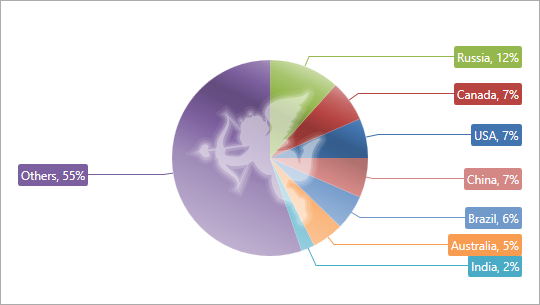 [](xref:DevExpress.Xpf.Charts.CupidPie2DModel)