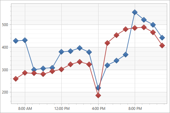 [](xref:DevExpress.Xpf.Charts.DiamondMarker2DModel)