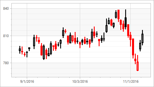 [](xref:DevExpress.Xpf.Charts.FlatCandleStick2DModel)