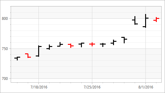 [](xref:DevExpress.Xpf.Charts.FlatStock2DModel)