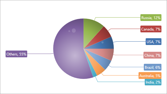 [](xref:DevExpress.Xpf.Charts.GlarePie2DModel)