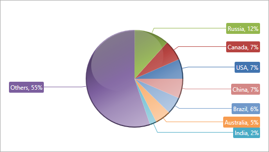 [](xref:DevExpress.Xpf.Charts.GlassPie2DModel)