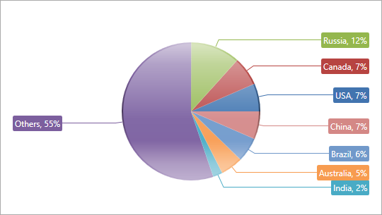 [](xref:DevExpress.Xpf.Charts.GlossyPie2DModel)