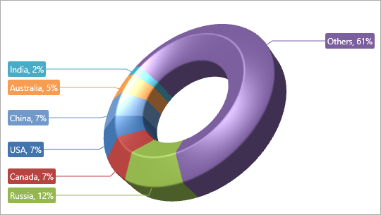 [](xref:DevExpress.Xpf.Charts.HexagonPie3DModel)