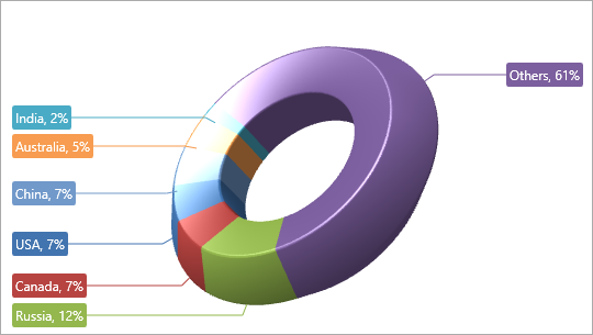 [](xref:DevExpress.Xpf.Charts.PentagonPie3DModel)