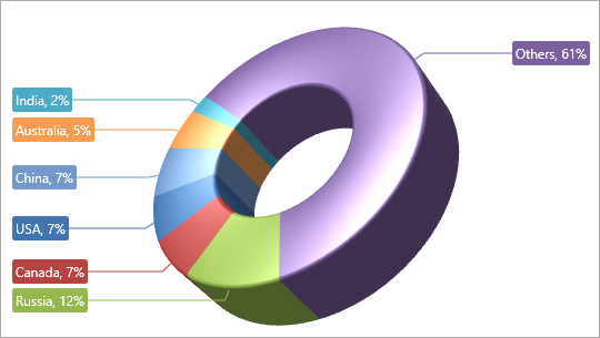 [](xref:DevExpress.Xpf.Charts.RectanglePie3DModel)