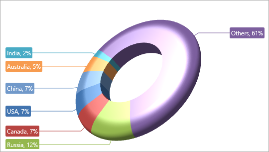 [](xref:DevExpress.Xpf.Charts.SemiCirclePie3DModel)