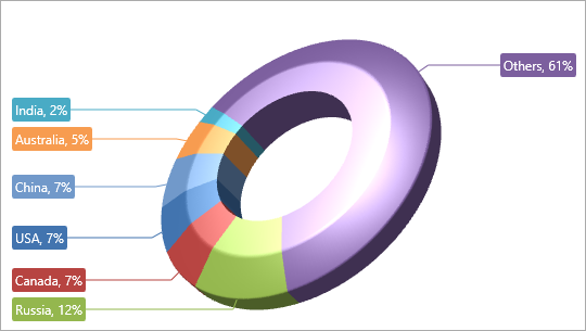 [](xref:DevExpress.Xpf.Charts.SemiHexagonPie3DModel)