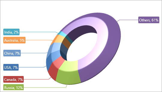 [](xref:DevExpress.Xpf.Charts.SemiPentagonPie3DModel)