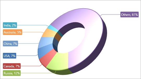 [](xref:DevExpress.Xpf.Charts.SemiRectanglePie3DModel)