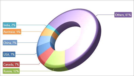 [](xref:DevExpress.Xpf.Charts.SemiRoundedRectanglePie3DModel)