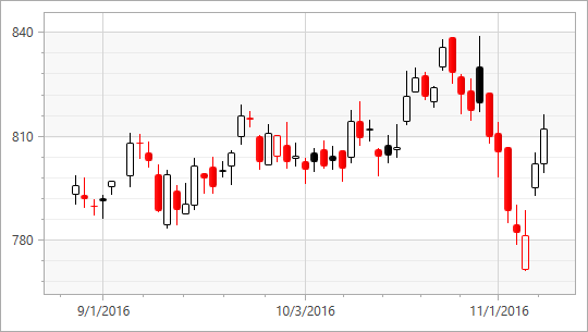 [](xref:DevExpress.Xpf.Charts.SimpleCandleStick2DModel)