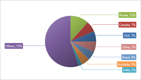 [](xref:DevExpress.Xpf.Charts.SimplePie2DModel)