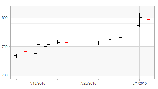 [](xref:DevExpress.Xpf.Charts.ThinStock2DModel)