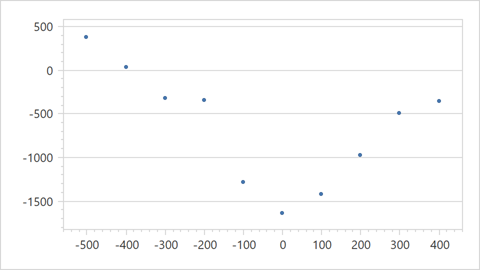 ManualNumericScaleOptions are applied to the x-axis.