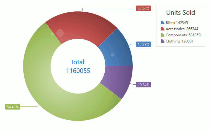 Pie chart