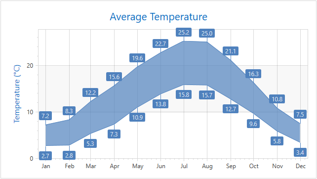 devexpress chart