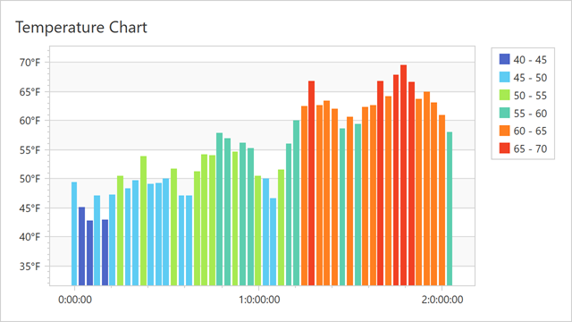 A chart with a range colorizer applied