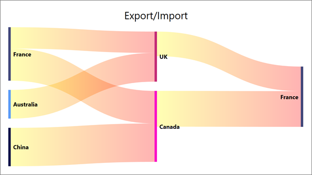 A custom colorizer is applied to a sankey diagram
