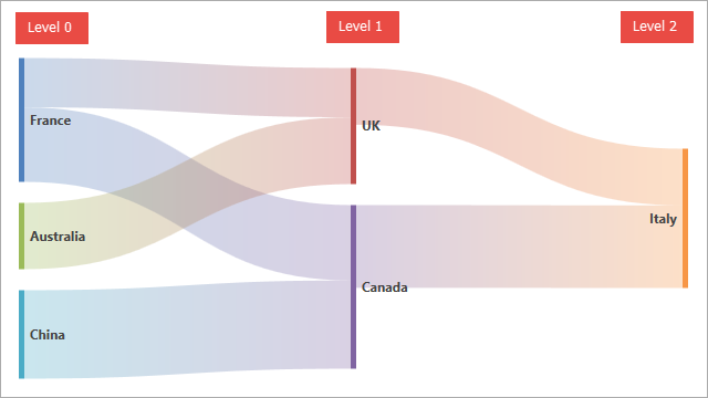 Node Level