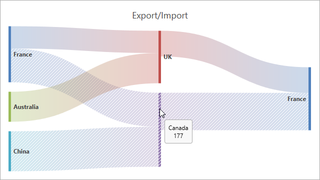 Sankey Node Tooltip Content Template