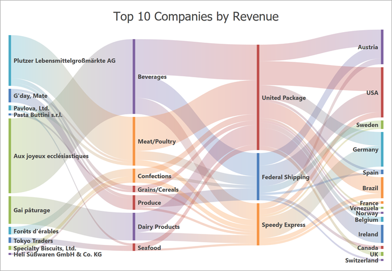 A Sample Sankey Diagram