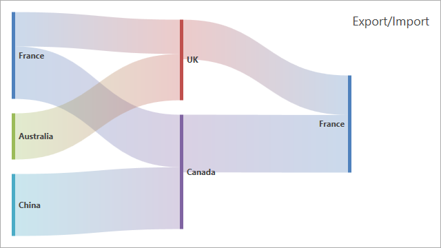 Sankey view options