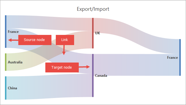 Source and target nodes of the Sankey diagram