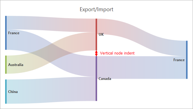 Sankey view options