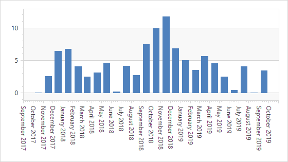 The date-time x-axis's alignment is set to **Month**.