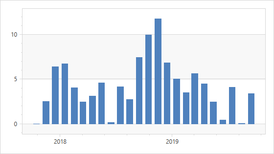 The date-time x-axis's alignment is set to **Year**.