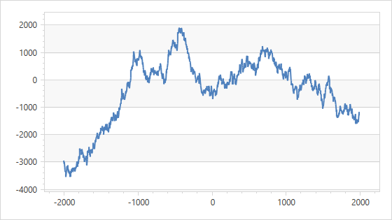 The x-axis's grid spacing is equal to **1000**; the y-axis's grid spacing is equal to **1000**.