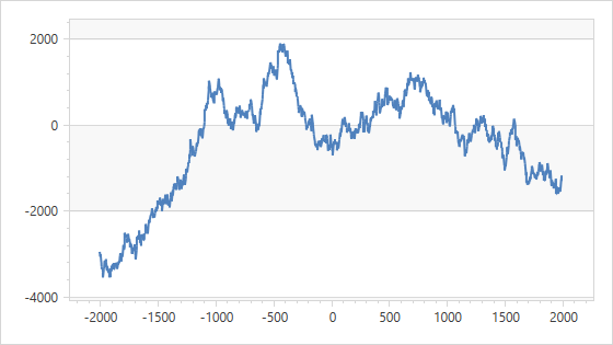 The x-axis's grid spacing is equal to **500**; the y-axis's grid spacing is equal to **2000**.