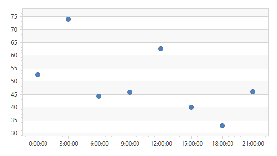 MeasureUnit = Hour; MeasureUnitMultiplier = 3