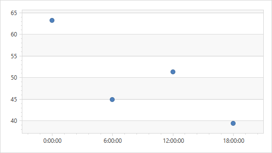 MeasureUnit = Hour; MeasureUnitMultiplier = 6