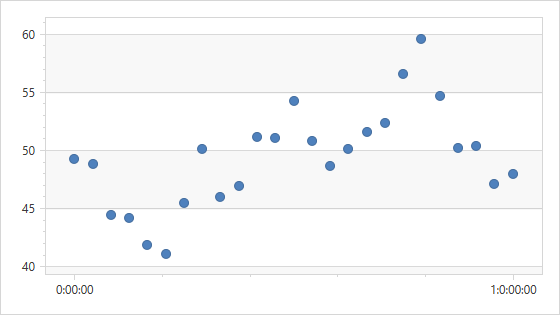 The  x-axis's alignment is set to **Day**.