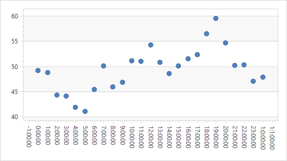 The  x-axis's alignment is set to **Hour**.