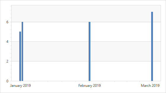 MeasureUnit = Day (default)