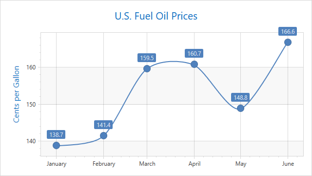 Spline chart