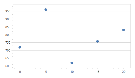 [](xref:DevExpress.Xpf.Charts.AverageSummaryFunction) is applied. [NumericSummaryOptions.MeasureUnit](xref:DevExpress.Xpf.Charts.NumericSummaryOptions.MeasureUnit) = 5 