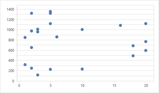 A summary function is not applied.