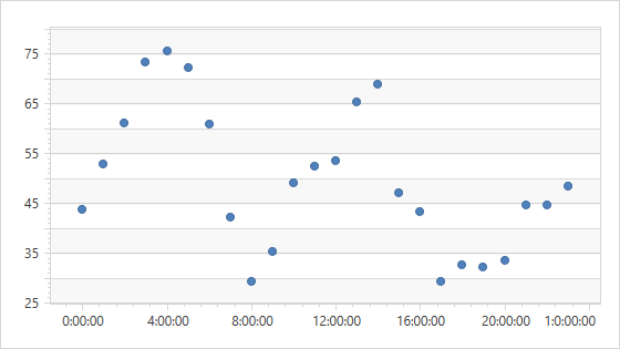 MeasureUnit = "Hour"; AggregateFunction = "Average"