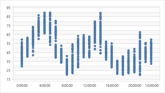 MeasureUnit = "Hour"; AggregateFunction = "None"