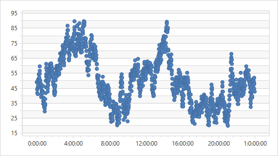 MeasureUnit = "Minute"; AggregateFunction = "None"