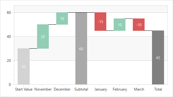 Waterfall chart