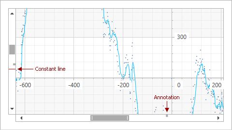 Annotated elements on an axis