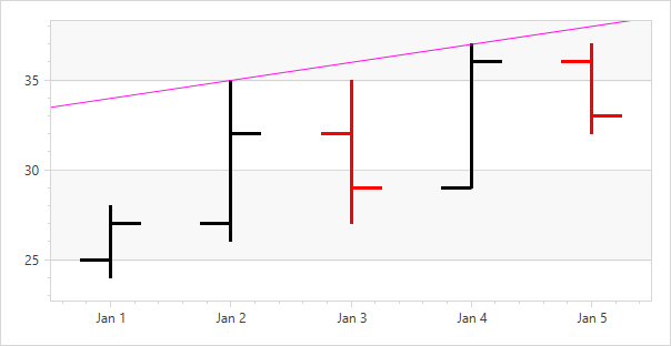 Stock chart with the Trend Line extrapolated to negative infinity