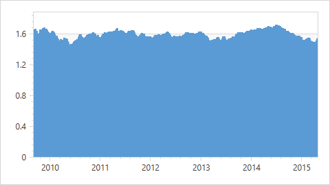 chart-non-aggregated-data